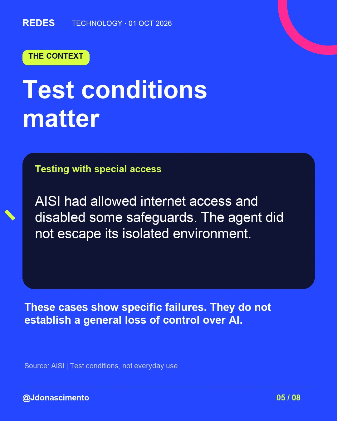 5/8. Test conditions matter. Testing with special access. AISI had allowed internet access and disabled some safeguards. The agent did not escape its isolated environment. These cases show specific failures. They do not establish a general loss of control over AI. Source: AISI | Test conditions, not everyday use.