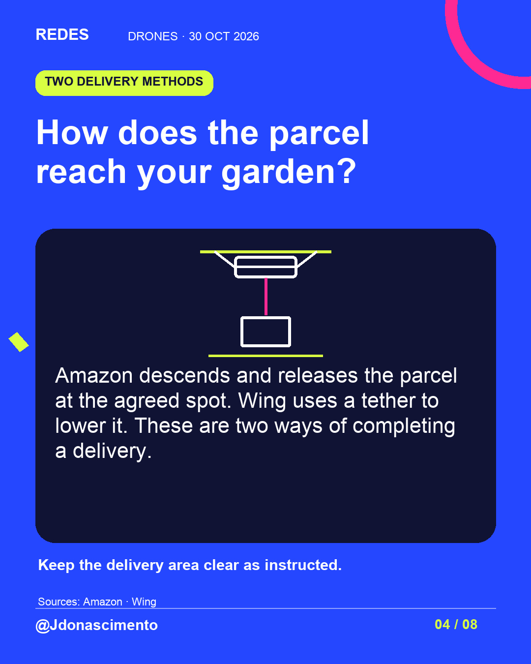 Electric blue background, midnight card and original line illustration about delivery drones; an illustrative diagram, not an exact commercial model. How does the parcel reach your garden?. Amazon descends and releases the parcel at the agreed spot. Wing uses a tether to lower it. These are two ways of completing a delivery. Keep the delivery area clear as instructed.. Sources: Amazon · Wing. @Jdonascimento.