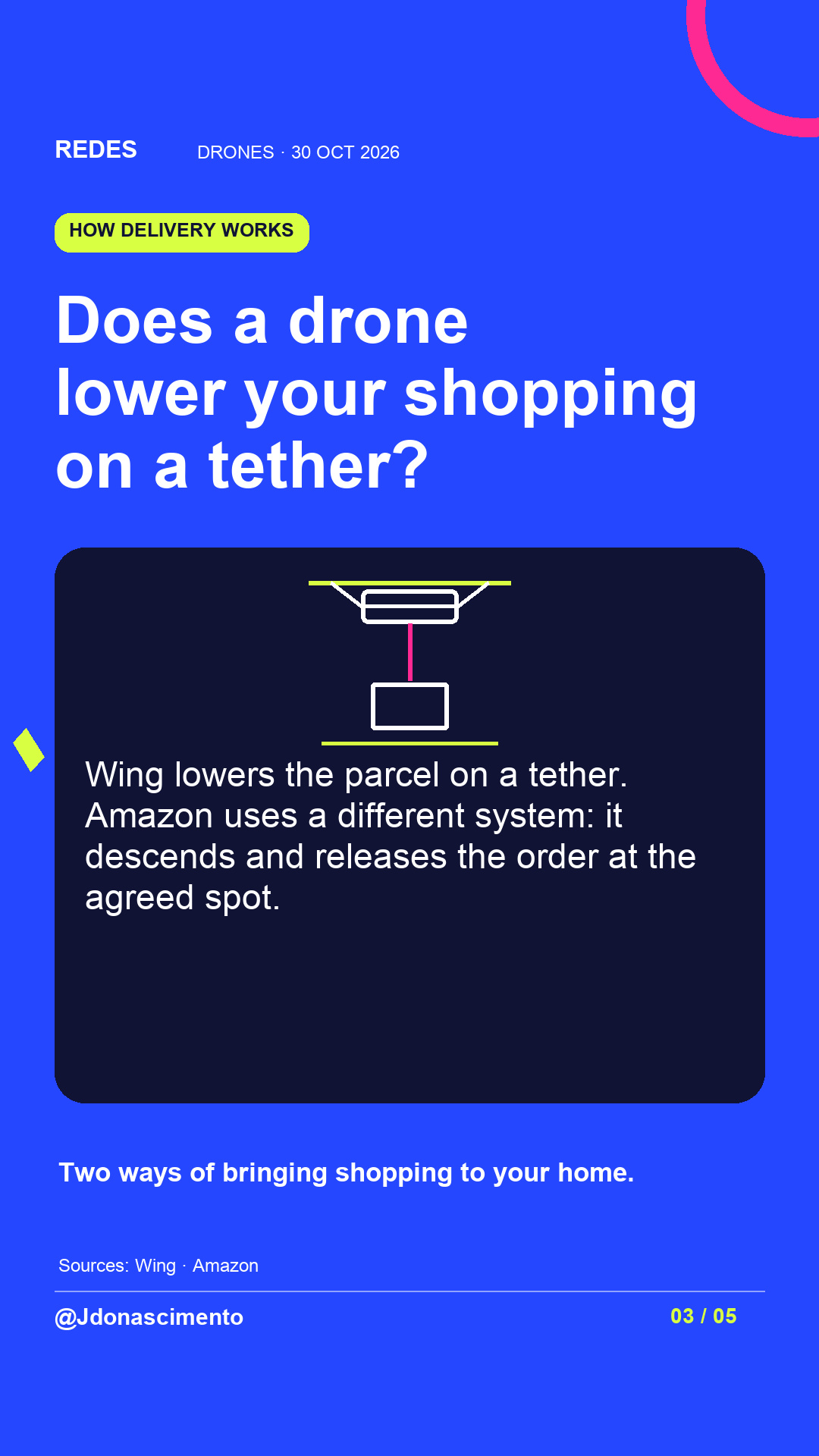 Electric blue background, midnight card and original line illustration about delivery drones; an illustrative diagram, not an exact commercial model. Does a drone lower your shopping on a tether?. Wing lowers the parcel on a tether. Amazon uses a different system: it descends and releases the order at the agreed spot. Two ways of bringing shopping to your home.. Sources: Wing · Amazon. @Jdonascimento.