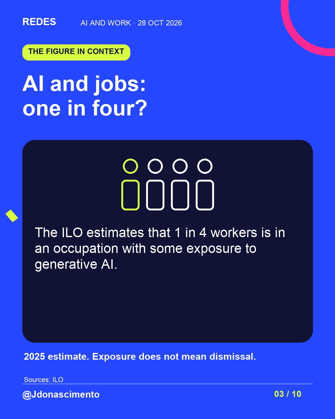 Electric blue background, midnight card and original line illustration about AI and work. AI and jobs: one in four?. The ILO estimates that 1 in 4 workers is in an occupation with some exposure to generative AI. 2025 estimate. Exposure does not mean dismissal.. Sources: ILO. @Jdonascimento.