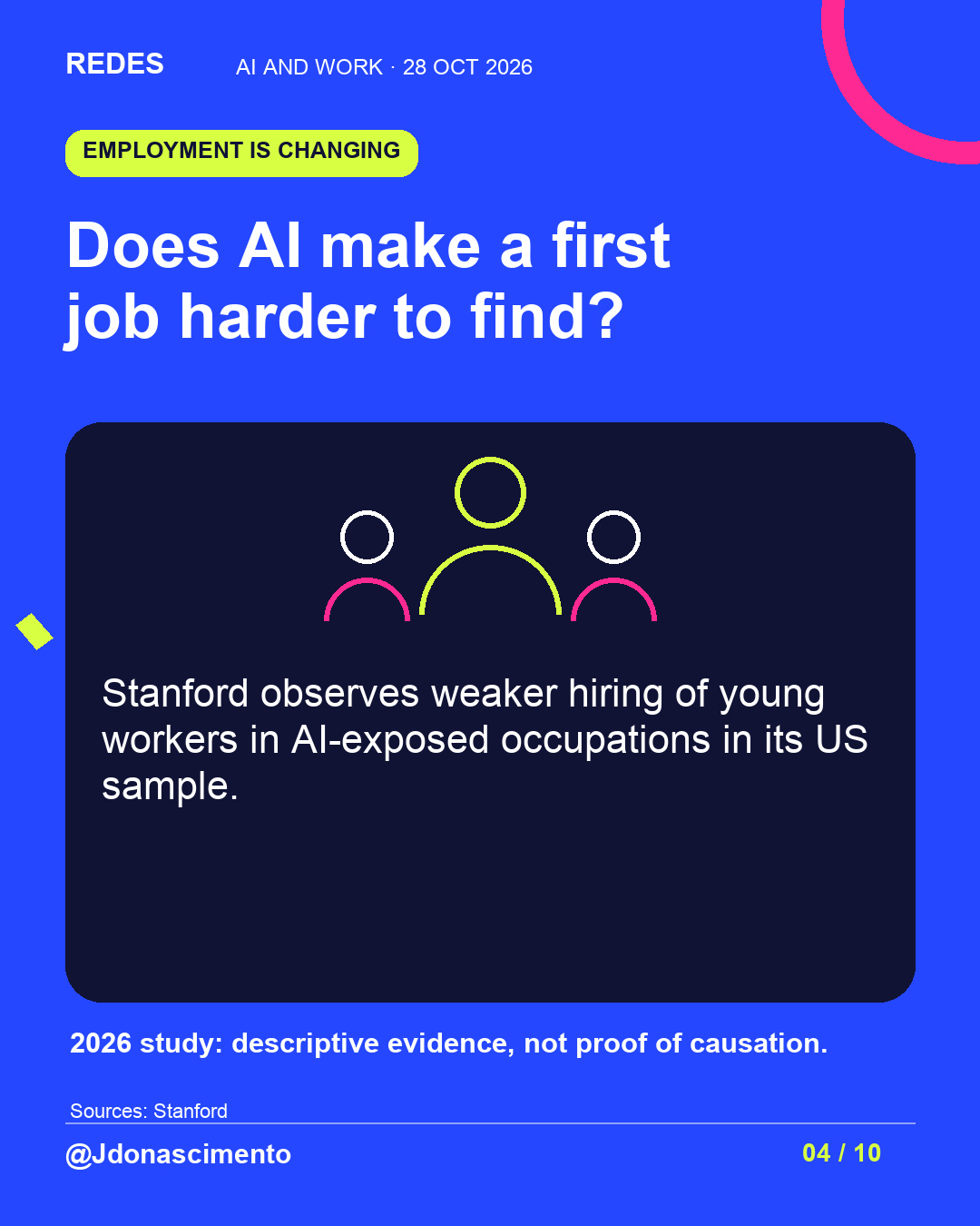 Electric blue background, midnight card and original line illustration about AI and work. Does AI make a first job harder to find?. Stanford observes weaker hiring of young workers in AI-exposed occupations in its US sample. 2026 study: descriptive evidence, not proof of causation.. Sources: Stanford. @Jdonascimento.