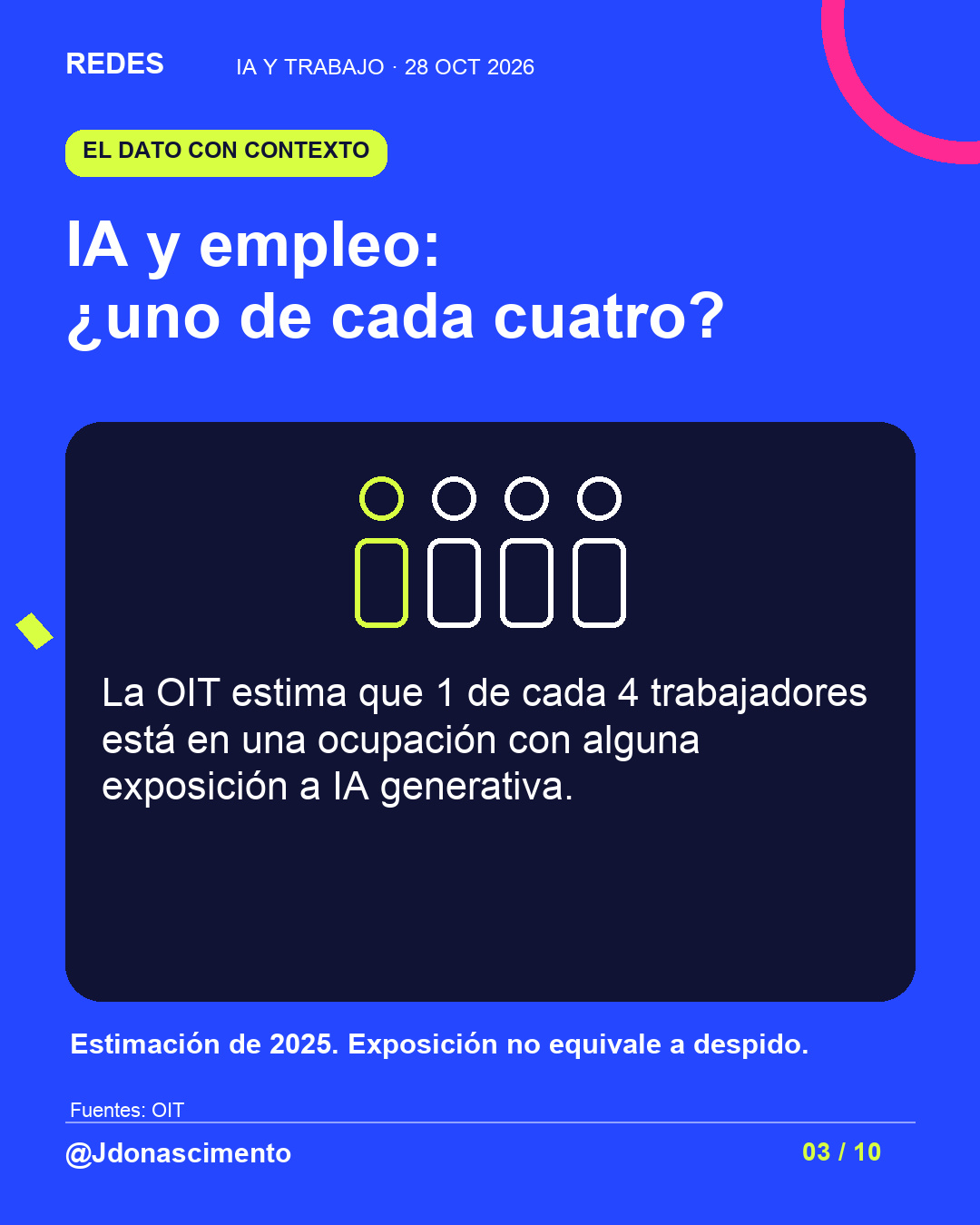 Fondo azul eléctrico, tarjeta medianoche e ilustración lineal original sobre IA y trabajo. IA y empleo: ¿uno de cada cuatro?. La OIT estima que 1 de cada 4 trabajadores está en una ocupación con alguna exposición a IA generativa. Estimación de 2025. Exposición no equivale a despido.. Fuentes: OIT. @Jdonascimento.