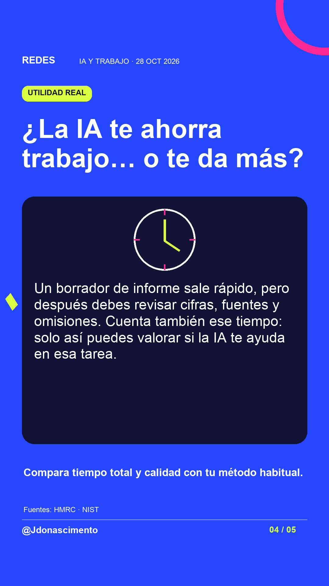 Fondo azul eléctrico, tarjeta medianoche e ilustración lineal original sobre IA y trabajo. ¿La IA te ahorra trabajo… o te da más?. Un borrador de informe sale rápido, pero después debes revisar cifras, fuentes y omisiones. Cuenta también ese tiempo: solo así puedes valorar si la IA te ayuda en esa tarea. Compara tiempo total y calidad con tu método habitual.. Fuentes: HMRC · NIST. @Jdonascimento.