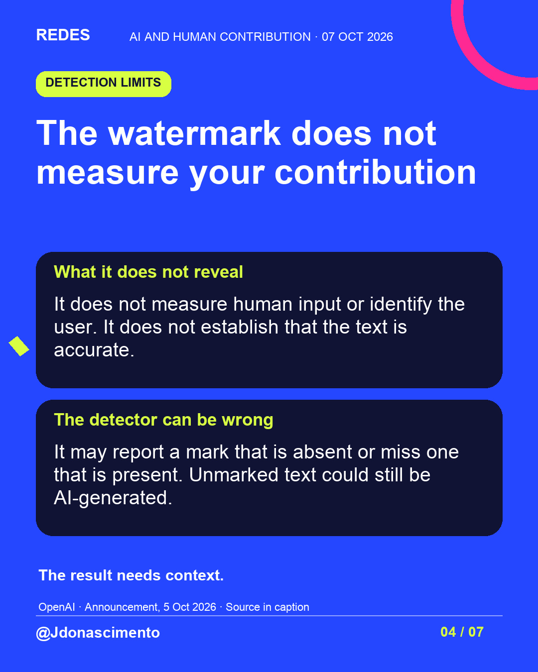 Blue background, dark cards and lime and pink accents. The watermark does not measure your contribution What it does not reveal It does not measure human input or identify the user. It does not establish that the text is accurate. The detector can be wrong It may report a mark that is absent or miss one that is present. Unmarked text could still be AI-generated. The result needs context. OpenAI · Announcement, 5 Oct 2026 · Source in caption @Jdonascimento.