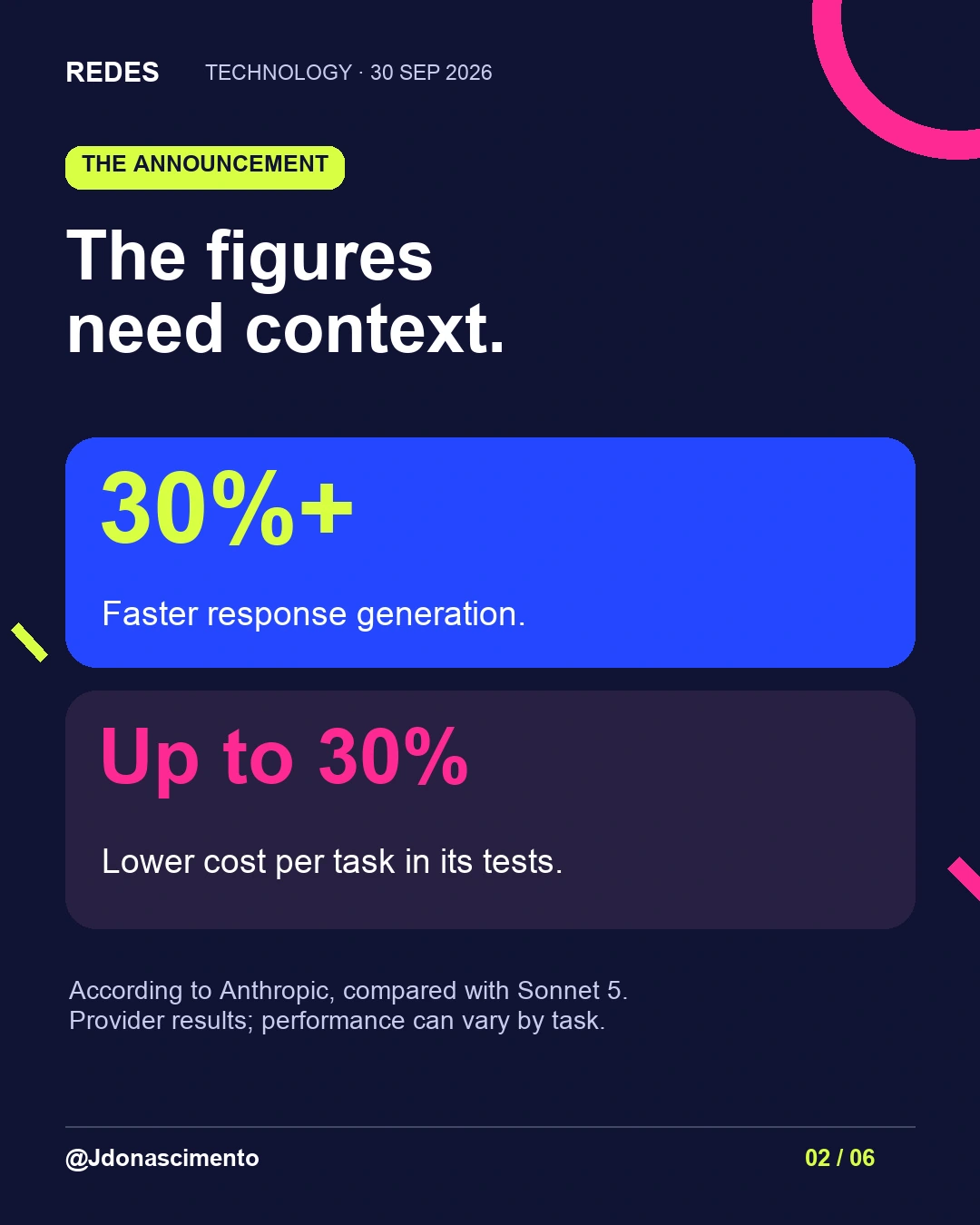 Anthropic reports over 30% faster generation and up to 30% lower cost per task than Sonnet 5; provider figures.