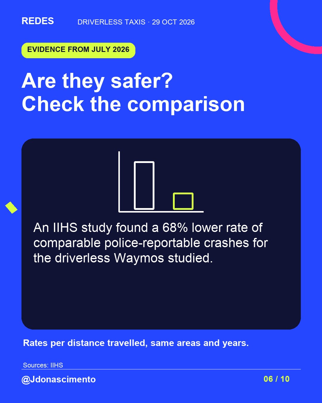 Electric blue background, midnight card and original line illustration about driverless taxis. Are they safer? Check the comparison. An IIHS study found a 68% lower rate of comparable police-reportable crashes for the driverless Waymos studied. Rates per distance travelled, same areas and years.. Sources: IIHS. @Jdonascimento.