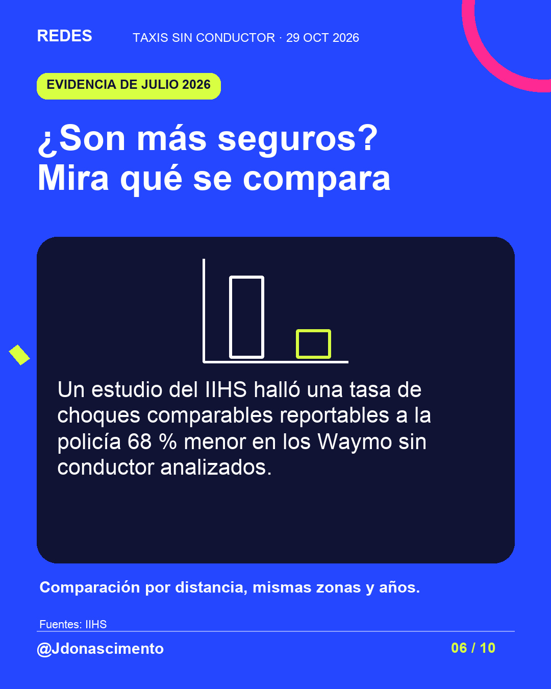 Fondo azul eléctrico, tarjeta medianoche e ilustración lineal original sobre Taxis sin conductor. ¿Son más seguros? Mira qué se compara. Un estudio del IIHS halló una tasa de choques comparables reportables a la policía 68 % menor en los Waymo sin conductor analizados. Comparación por distancia, mismas zonas y años.. Fuentes: IIHS. @Jdonascimento.