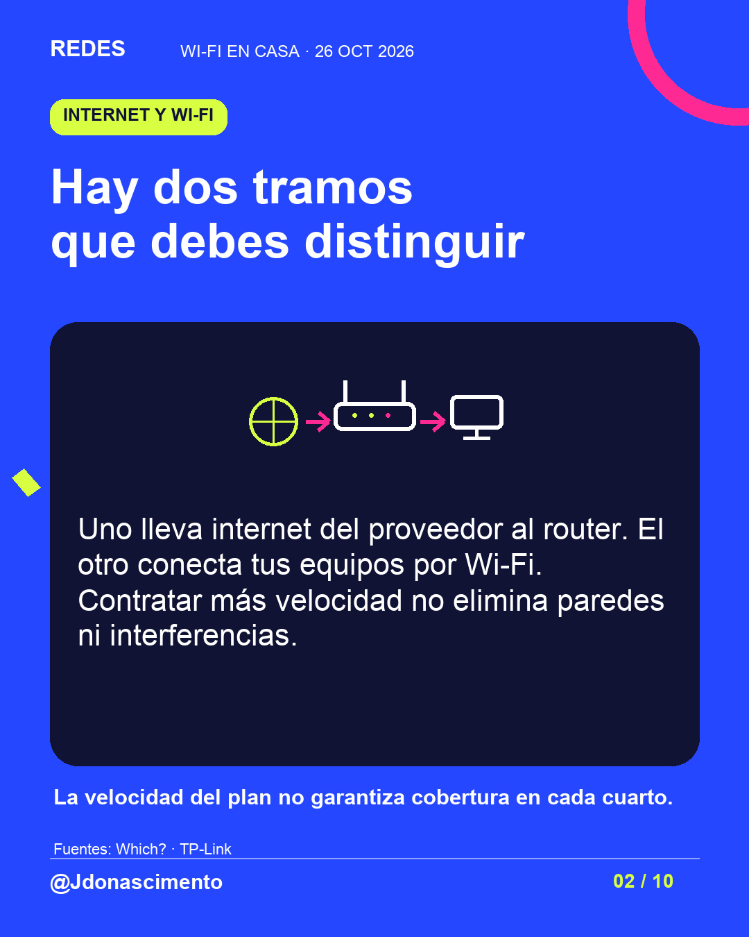 Fondo azul eléctrico, tarjeta medianoche e ilustración lineal de conexiones de red. Hay dos tramos que debes distinguir. Uno lleva internet del proveedor al router. El otro conecta tus equipos por Wi-Fi. Contratar más velocidad no elimina paredes ni interferencias. La velocidad del plan no garantiza cobertura en cada cuarto.. Fuentes: Which? · TP-Link. @Jdonascimento.